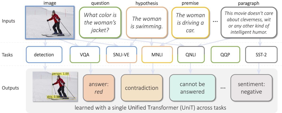 UniT: Multimodal Multitask Learning with a Unified Transformer ...